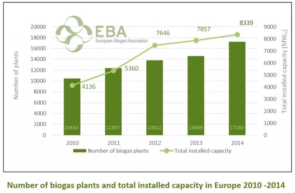 Biogaz : total capacity in Europe2010_2014