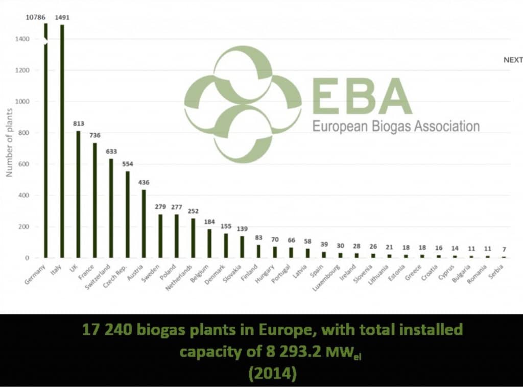 17 240 BIOGAS PLANTS IN EUROPE