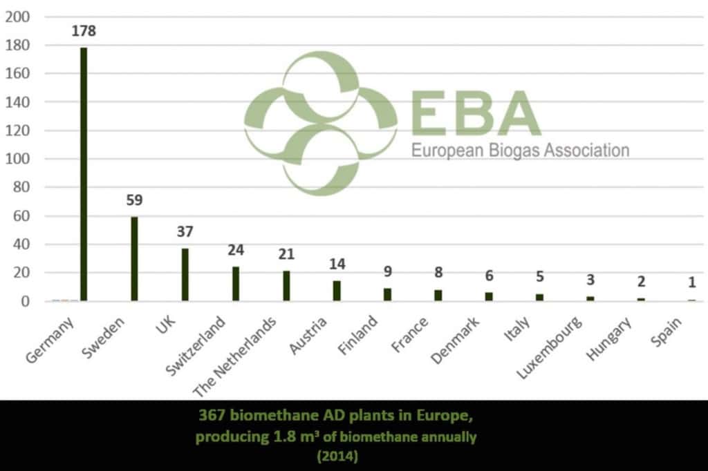 367 Biomethane AD plants in Europe